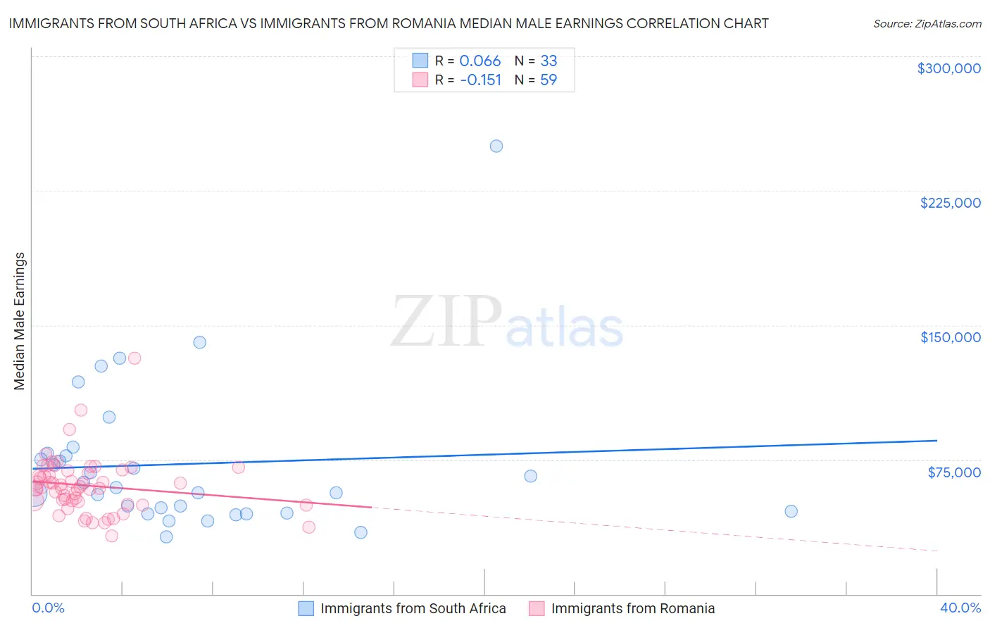 Immigrants from South Africa vs Immigrants from Romania Median Male Earnings