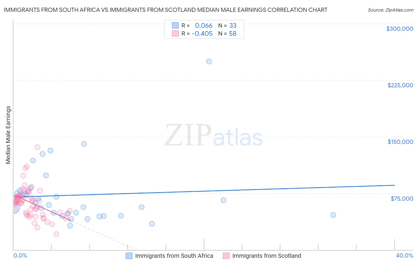 Immigrants from South Africa vs Immigrants from Scotland Median Male Earnings