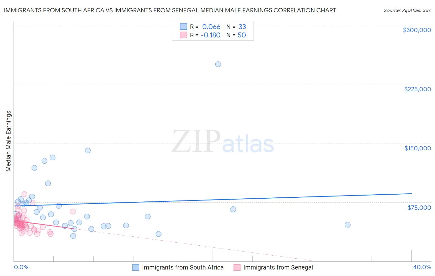 Immigrants from South Africa vs Immigrants from Senegal Median Male Earnings