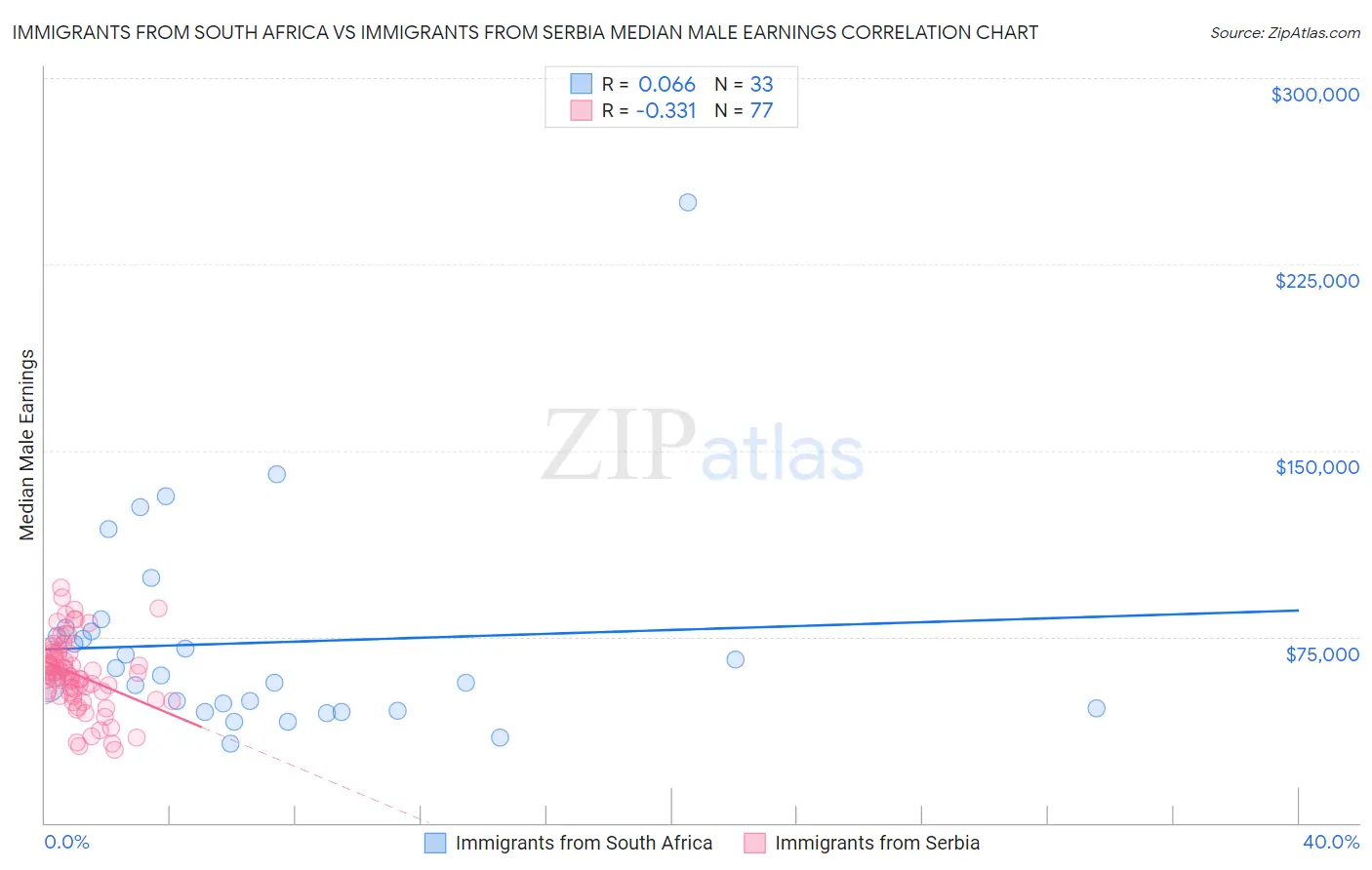 Immigrants from South Africa vs Immigrants from Serbia Median Male Earnings