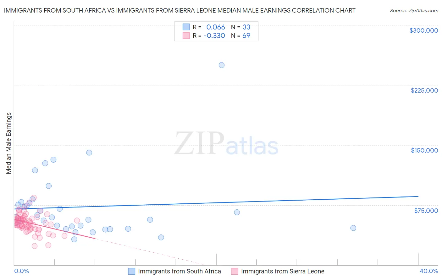 Immigrants from South Africa vs Immigrants from Sierra Leone Median Male Earnings