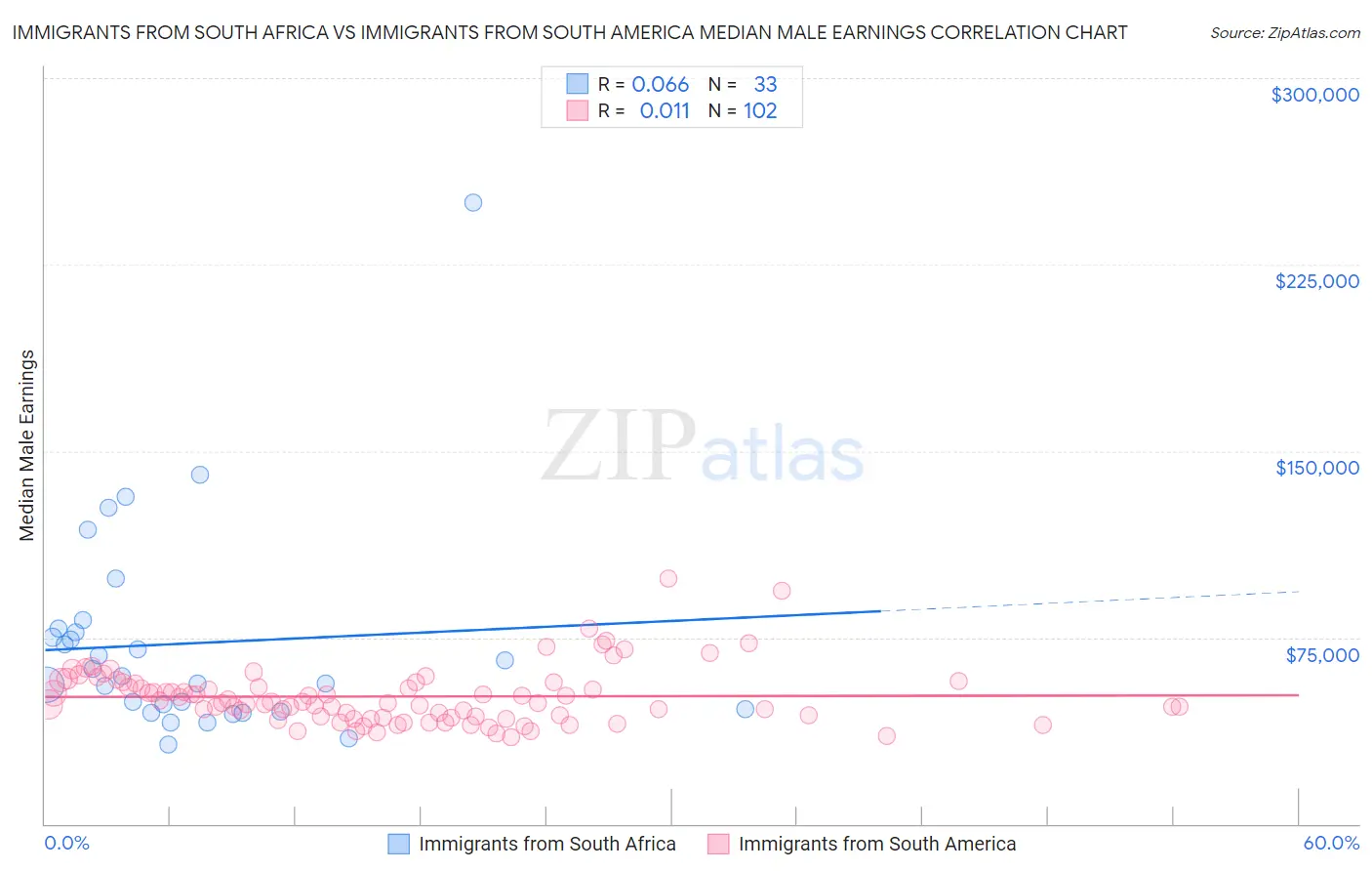 Immigrants from South Africa vs Immigrants from South America Median Male Earnings