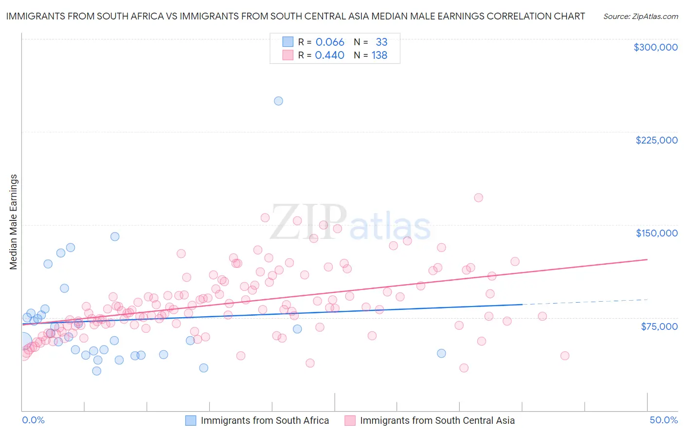 Immigrants from South Africa vs Immigrants from South Central Asia Median Male Earnings