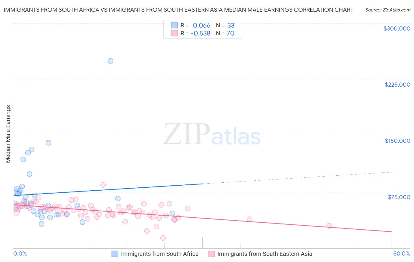 Immigrants from South Africa vs Immigrants from South Eastern Asia Median Male Earnings