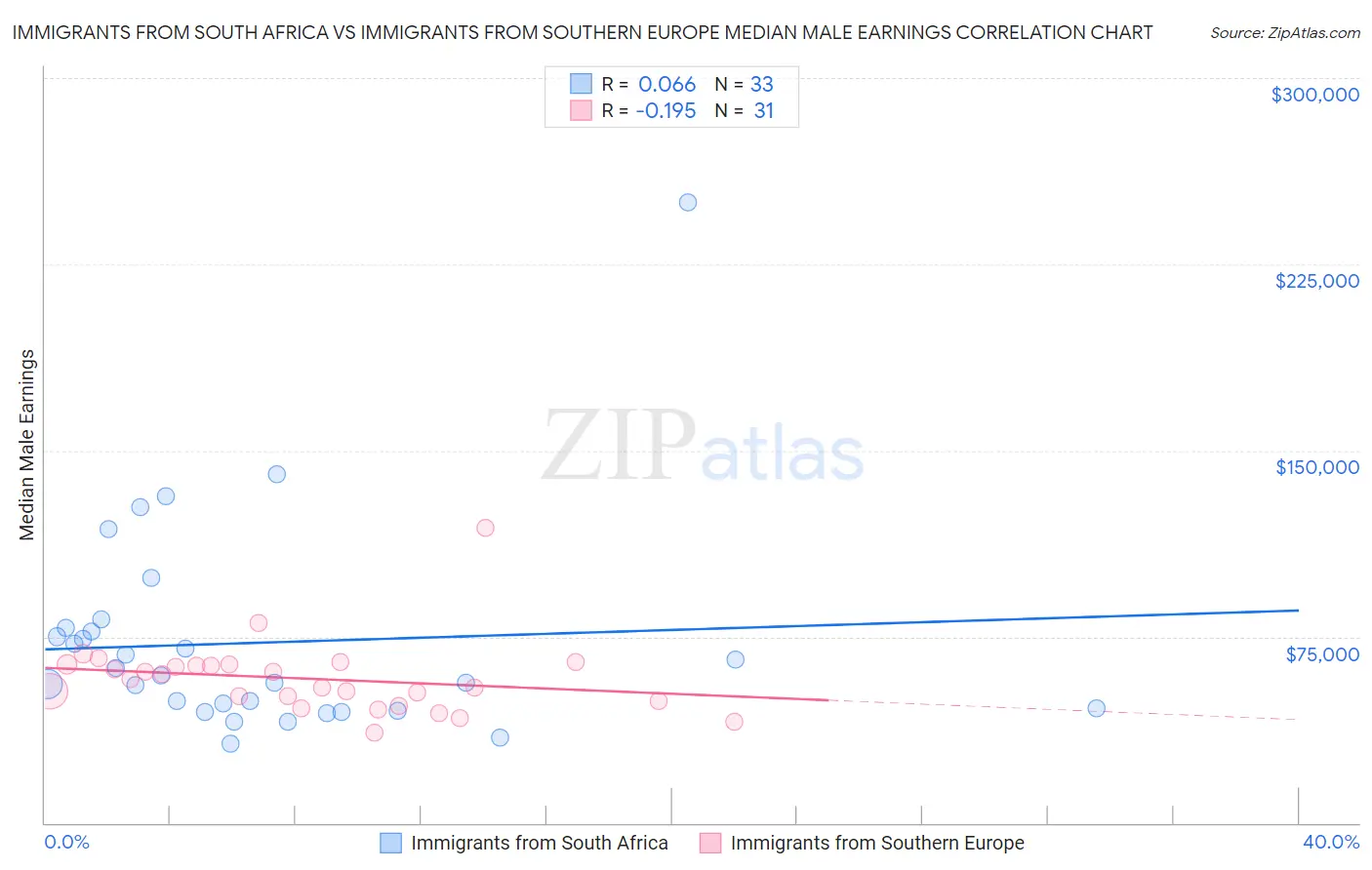 Immigrants from South Africa vs Immigrants from Southern Europe Median Male Earnings