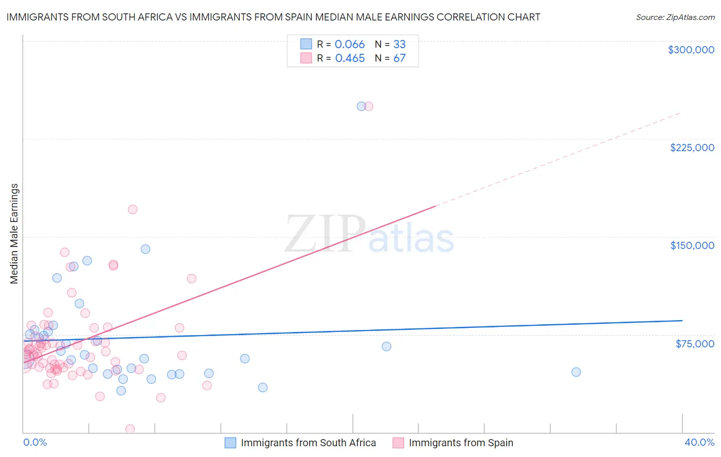 Immigrants from South Africa vs Immigrants from Spain Median Male Earnings