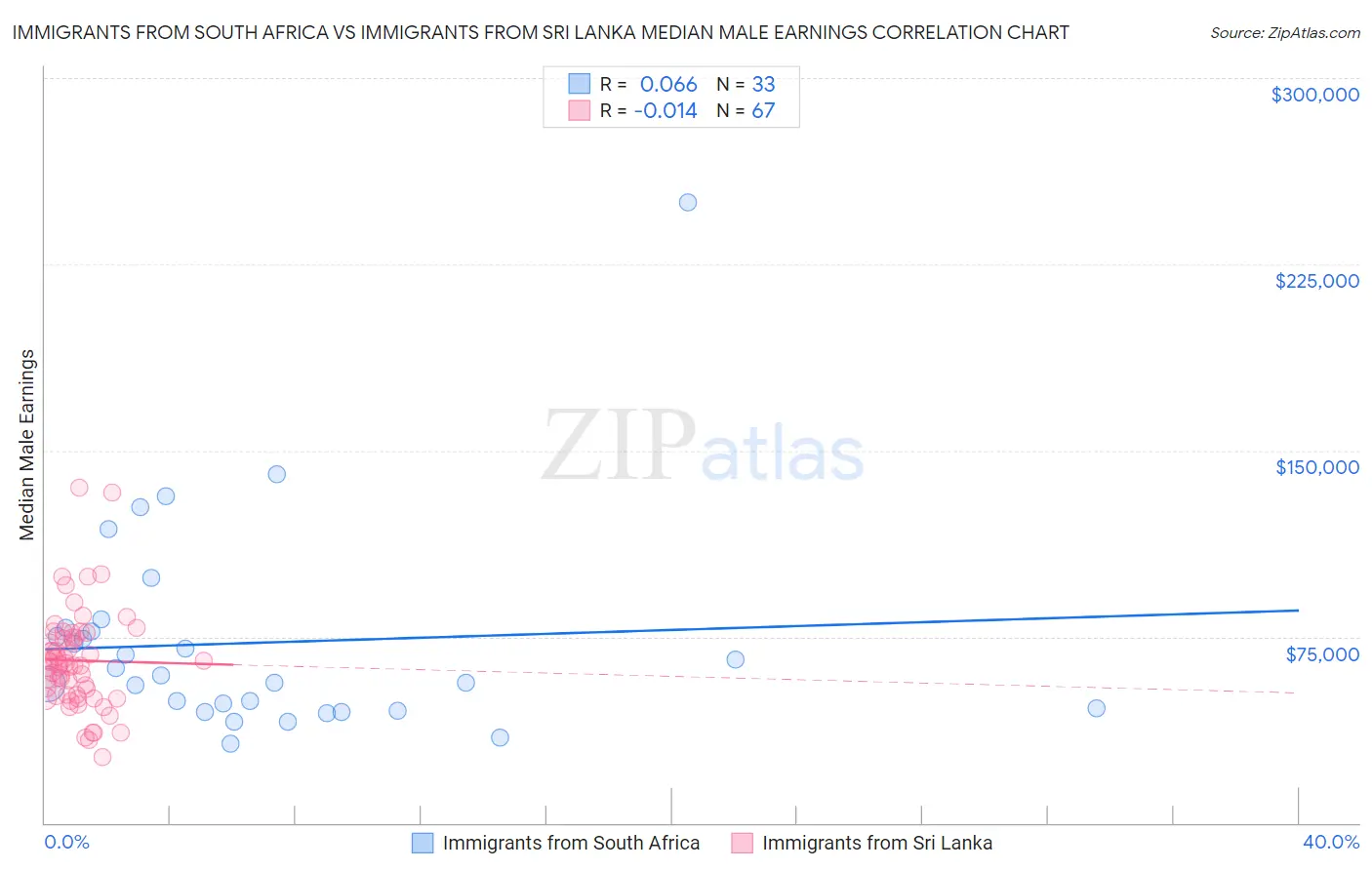 Immigrants from South Africa vs Immigrants from Sri Lanka Median Male Earnings