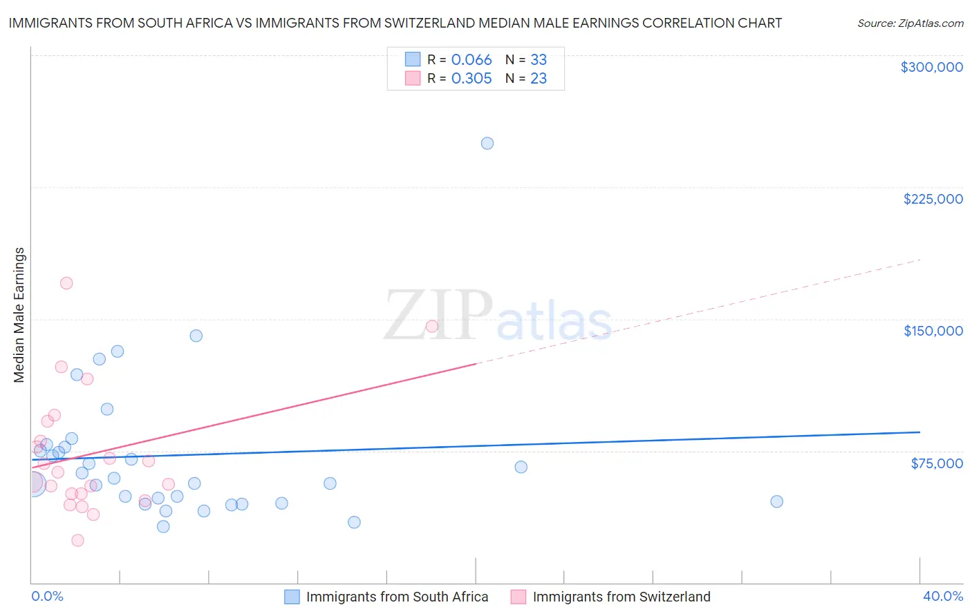 Immigrants from South Africa vs Immigrants from Switzerland Median Male Earnings