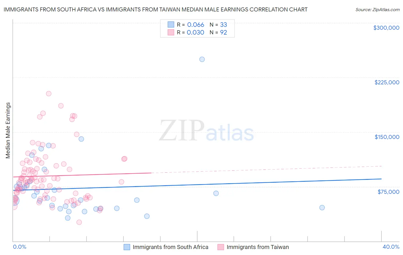 Immigrants from South Africa vs Immigrants from Taiwan Median Male Earnings