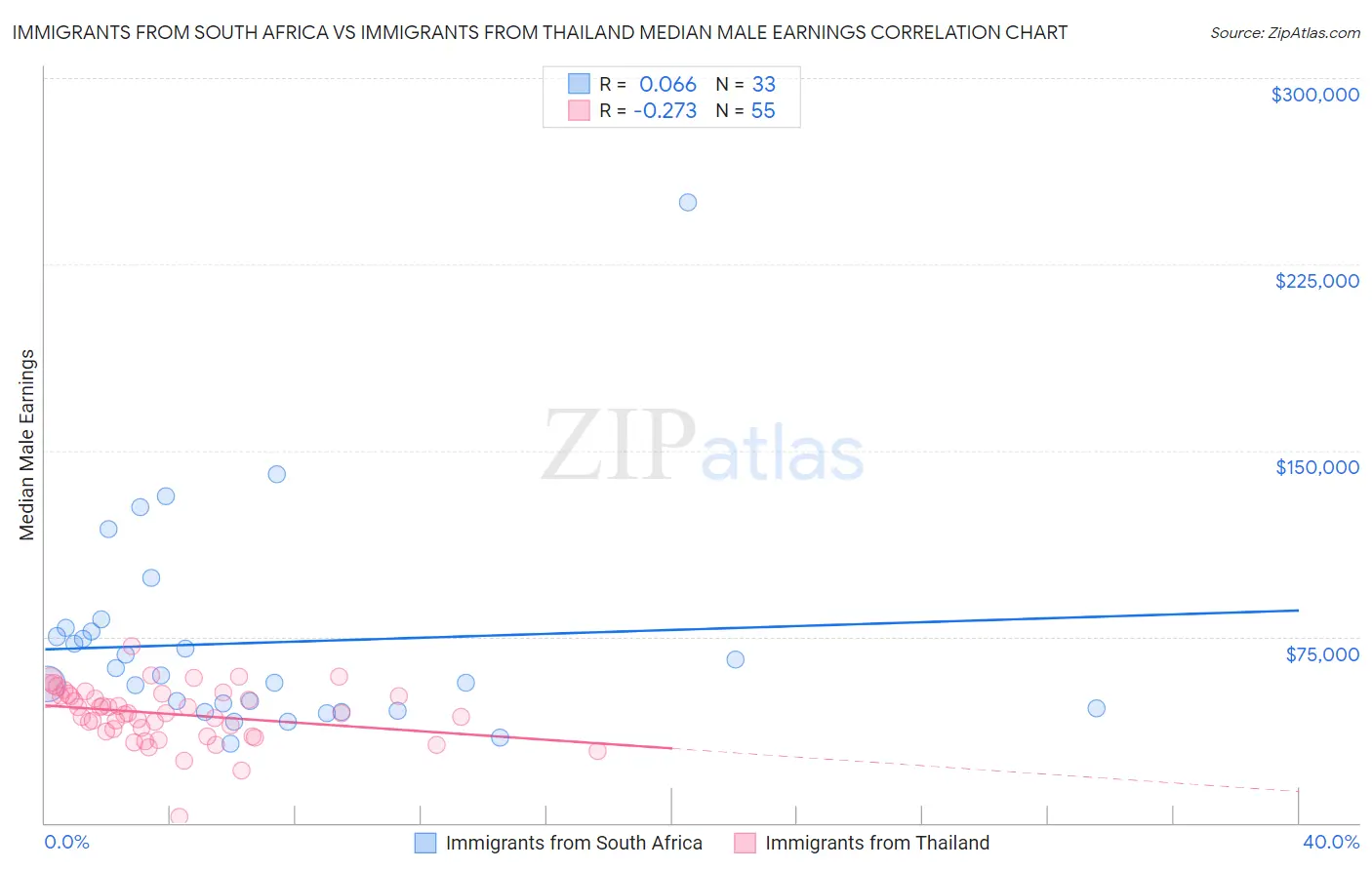 Immigrants from South Africa vs Immigrants from Thailand Median Male Earnings