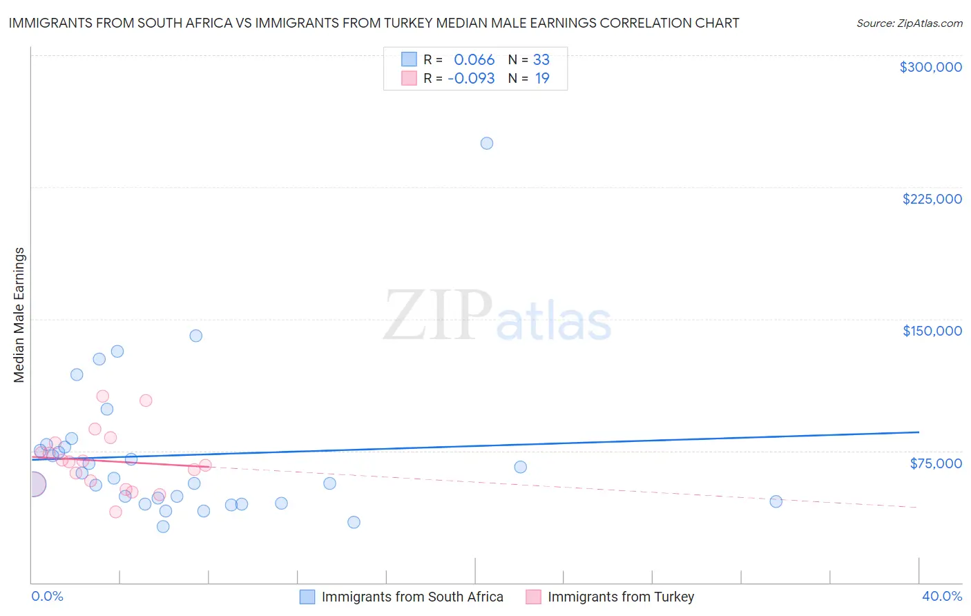 Immigrants from South Africa vs Immigrants from Turkey Median Male Earnings