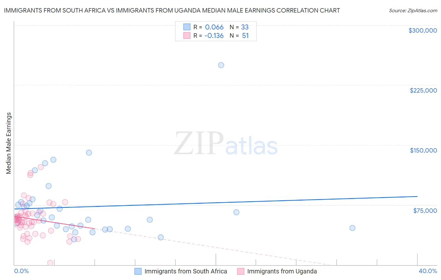 Immigrants from South Africa vs Immigrants from Uganda Median Male Earnings