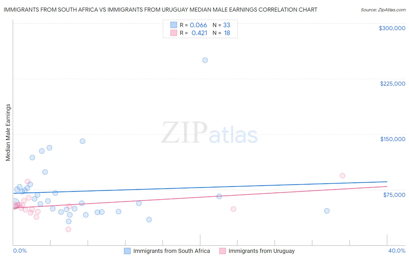 Immigrants from South Africa vs Immigrants from Uruguay Median Male Earnings