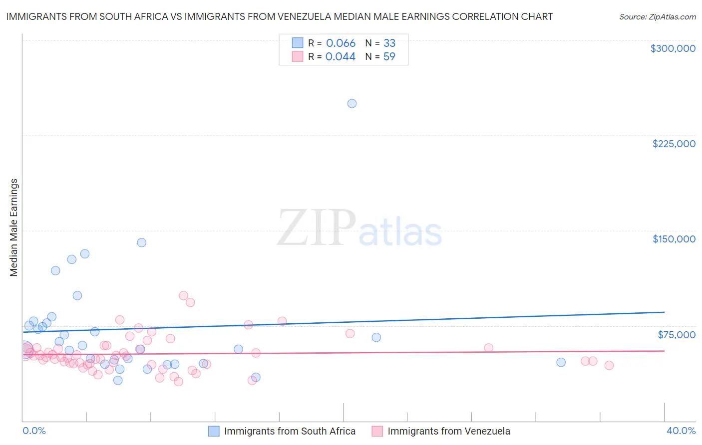 Immigrants from South Africa vs Immigrants from Venezuela Median Male Earnings
