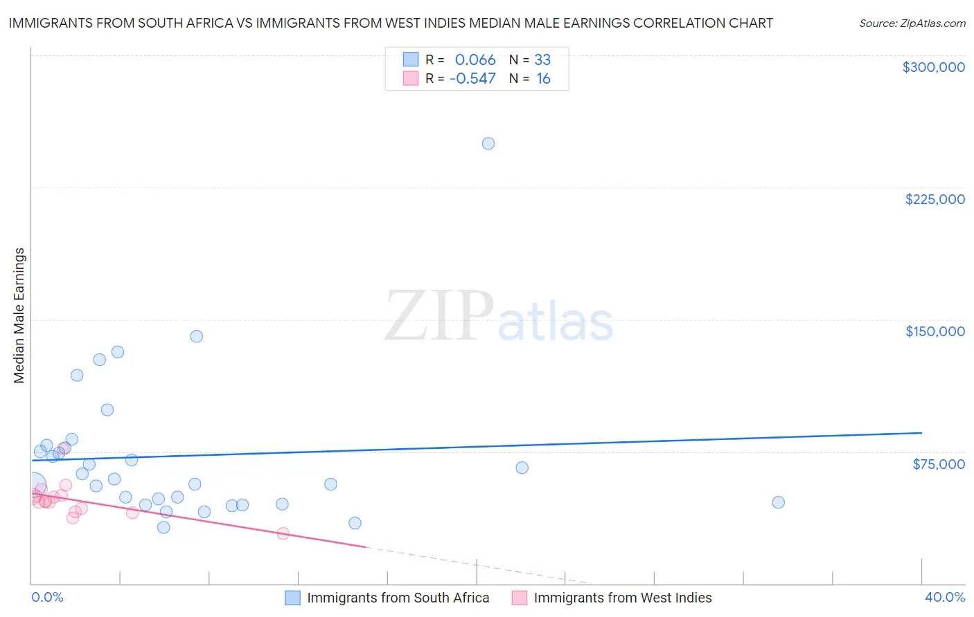 Immigrants from South Africa vs Immigrants from West Indies Median Male Earnings