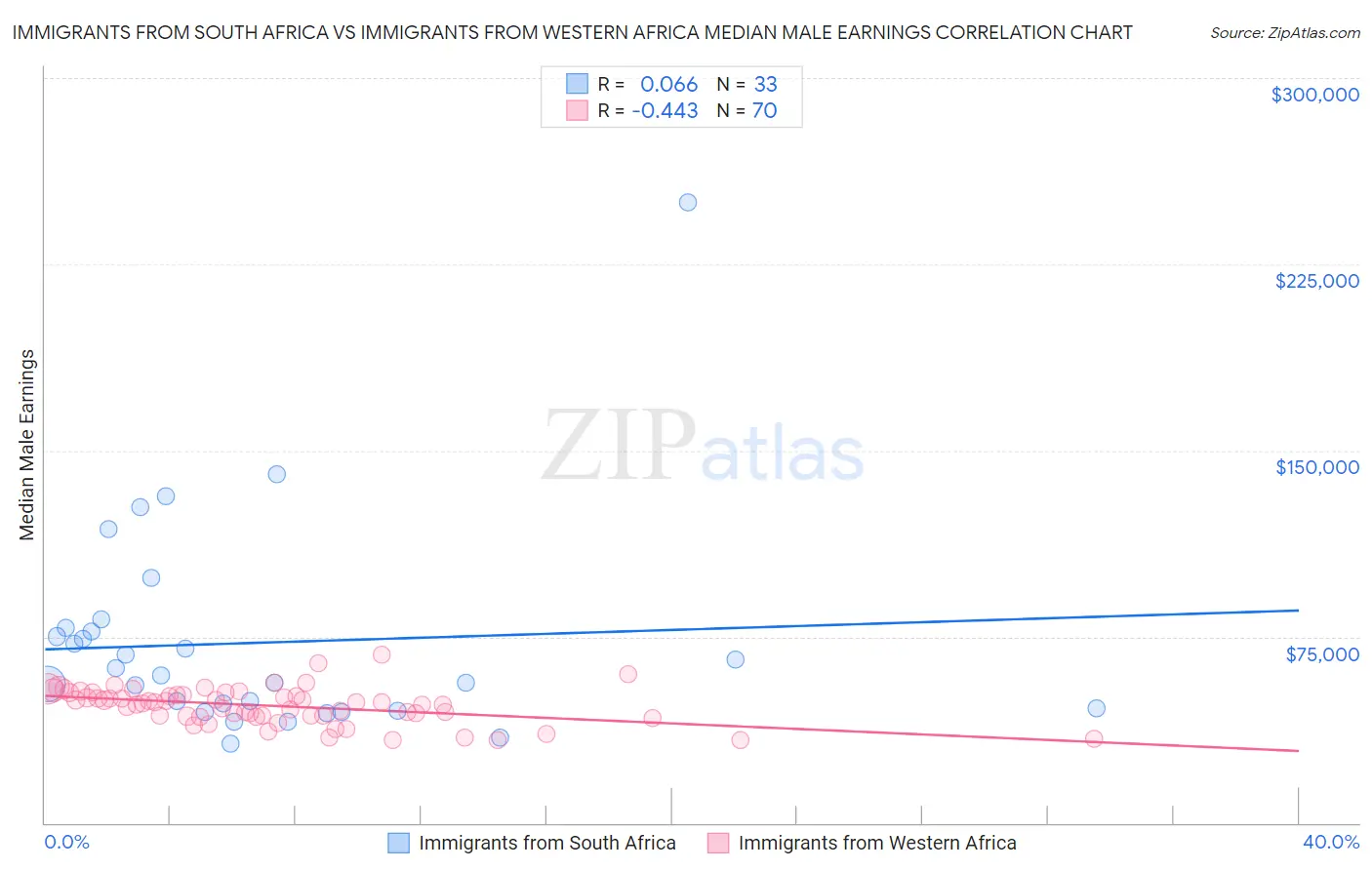 Immigrants from South Africa vs Immigrants from Western Africa Median Male Earnings