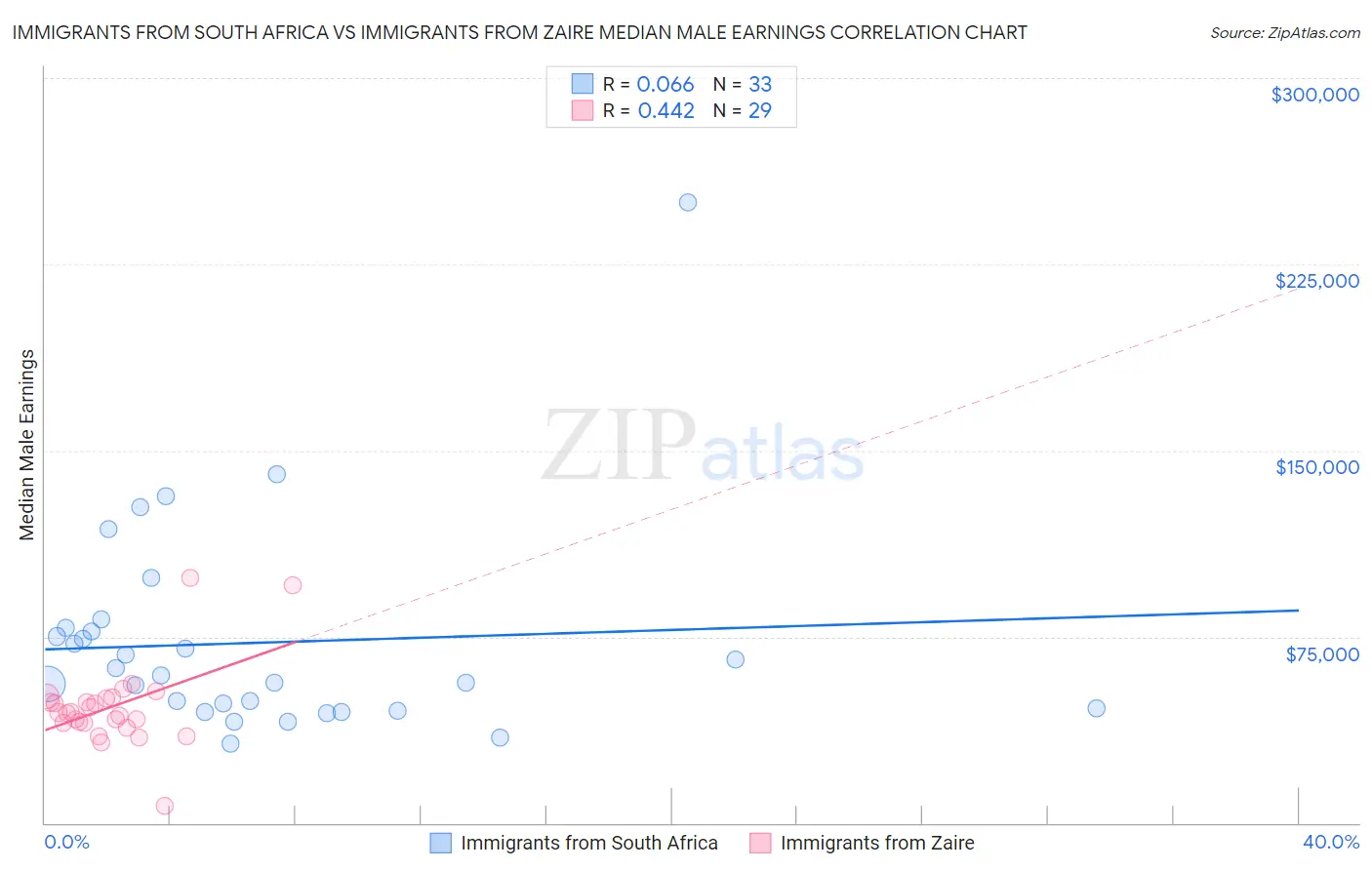 Immigrants from South Africa vs Immigrants from Zaire Median Male Earnings