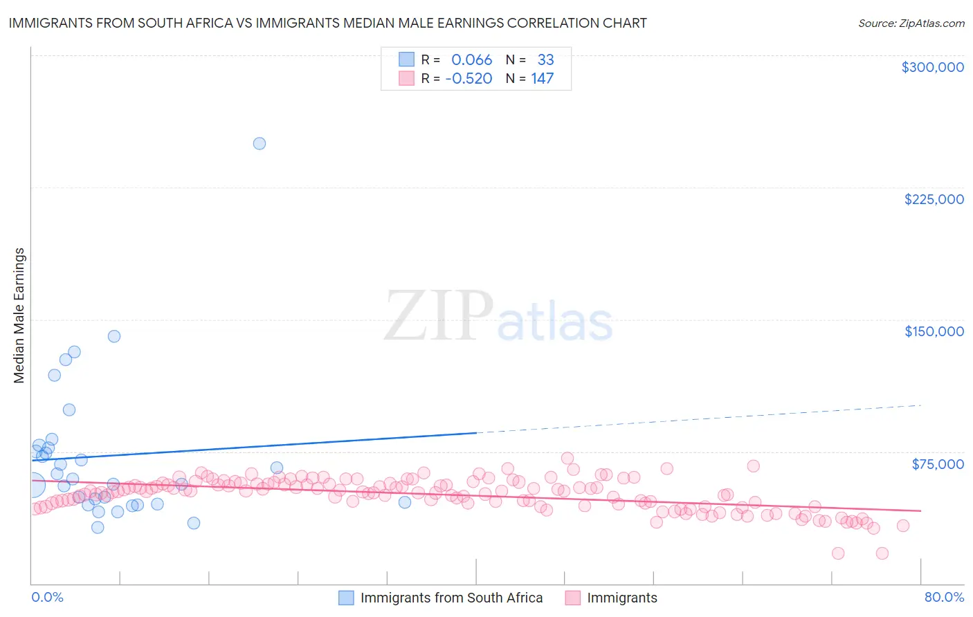 Immigrants from South Africa vs Immigrants Median Male Earnings