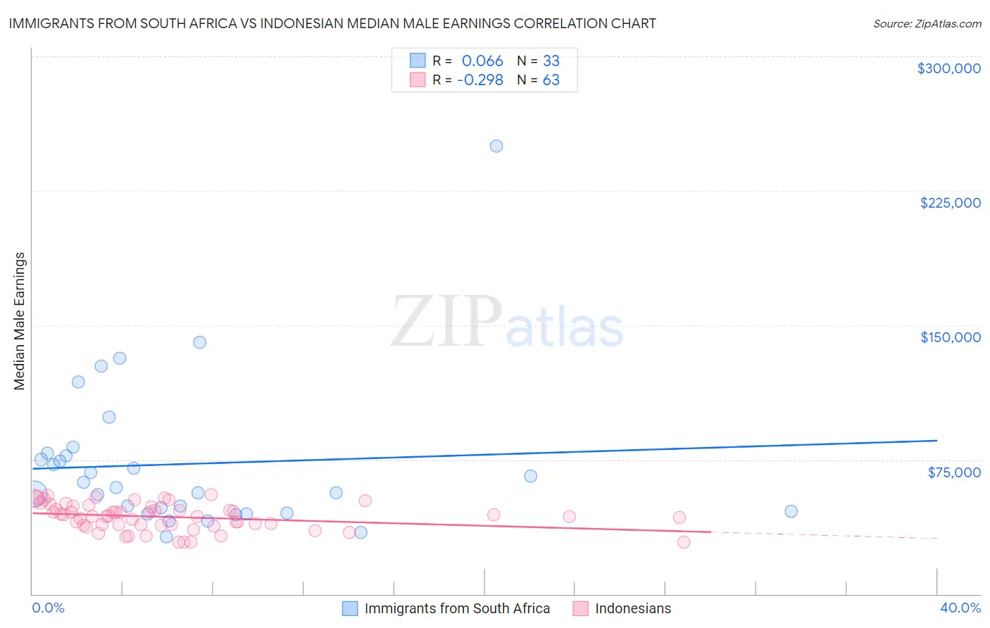 Immigrants from South Africa vs Indonesian Median Male Earnings