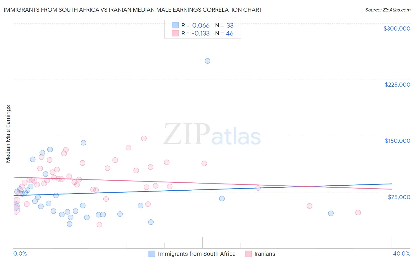 Immigrants from South Africa vs Iranian Median Male Earnings