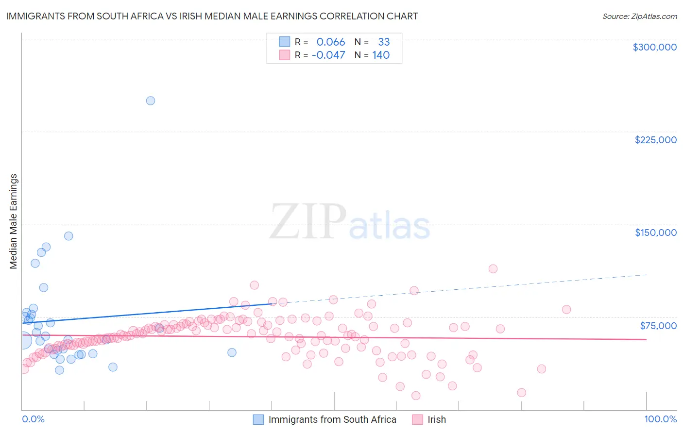 Immigrants from South Africa vs Irish Median Male Earnings