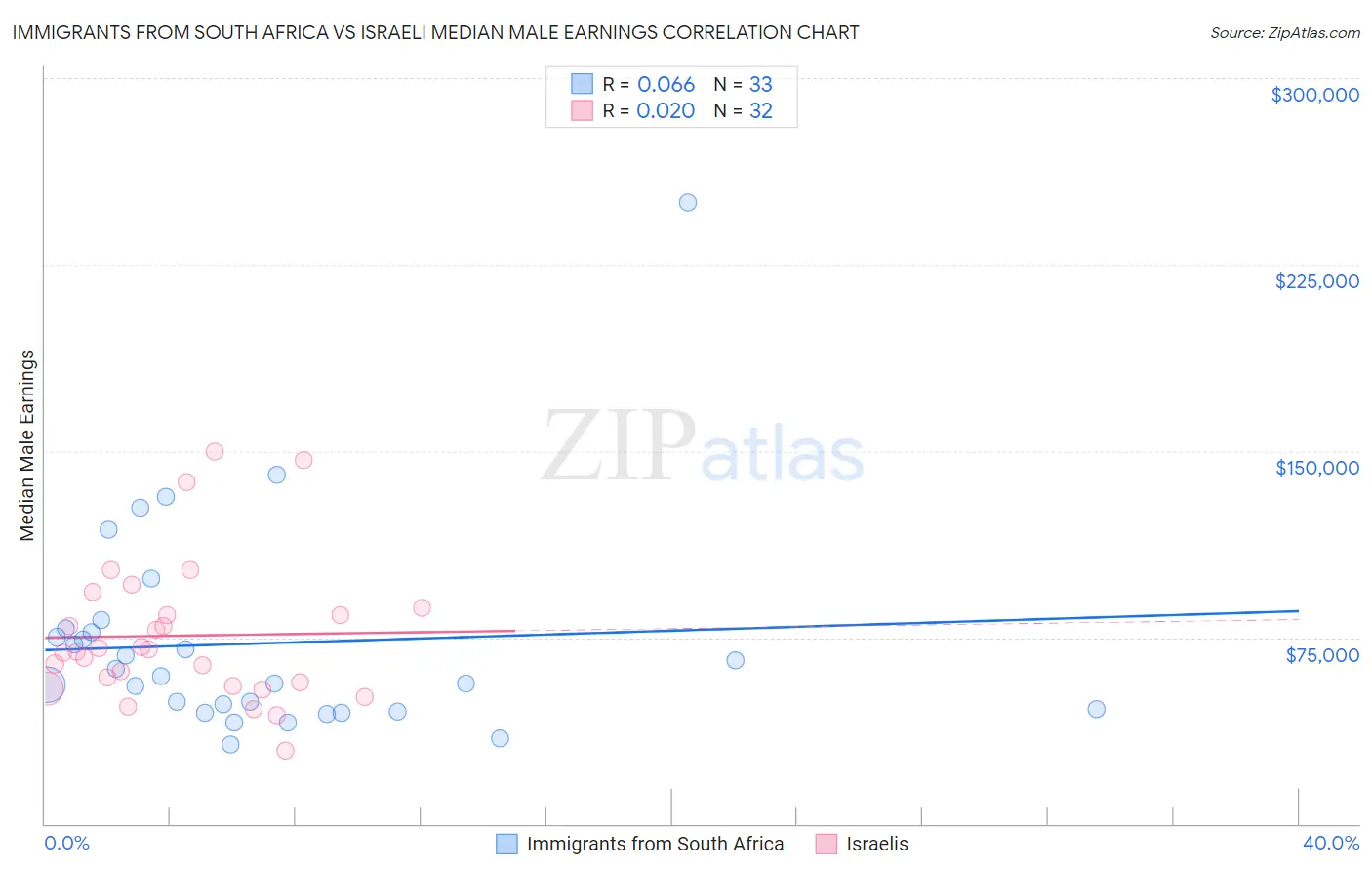 Immigrants from South Africa vs Israeli Median Male Earnings