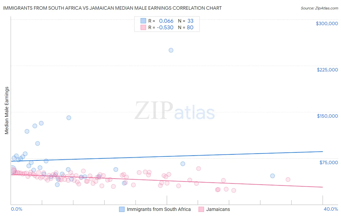 Immigrants from South Africa vs Jamaican Median Male Earnings