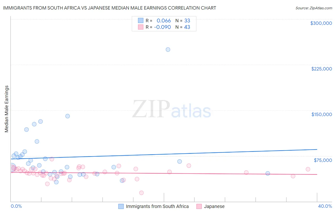 Immigrants from South Africa vs Japanese Median Male Earnings