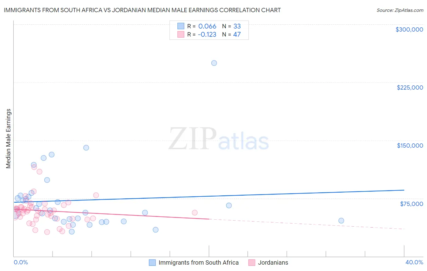 Immigrants from South Africa vs Jordanian Median Male Earnings