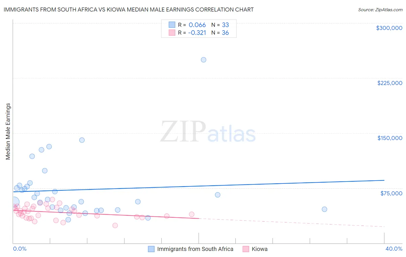 Immigrants from South Africa vs Kiowa Median Male Earnings