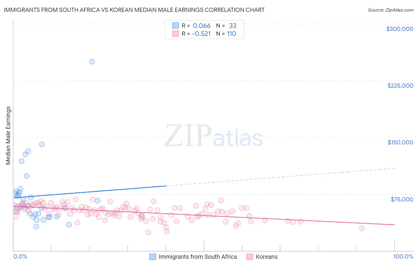 Immigrants from South Africa vs Korean Median Male Earnings