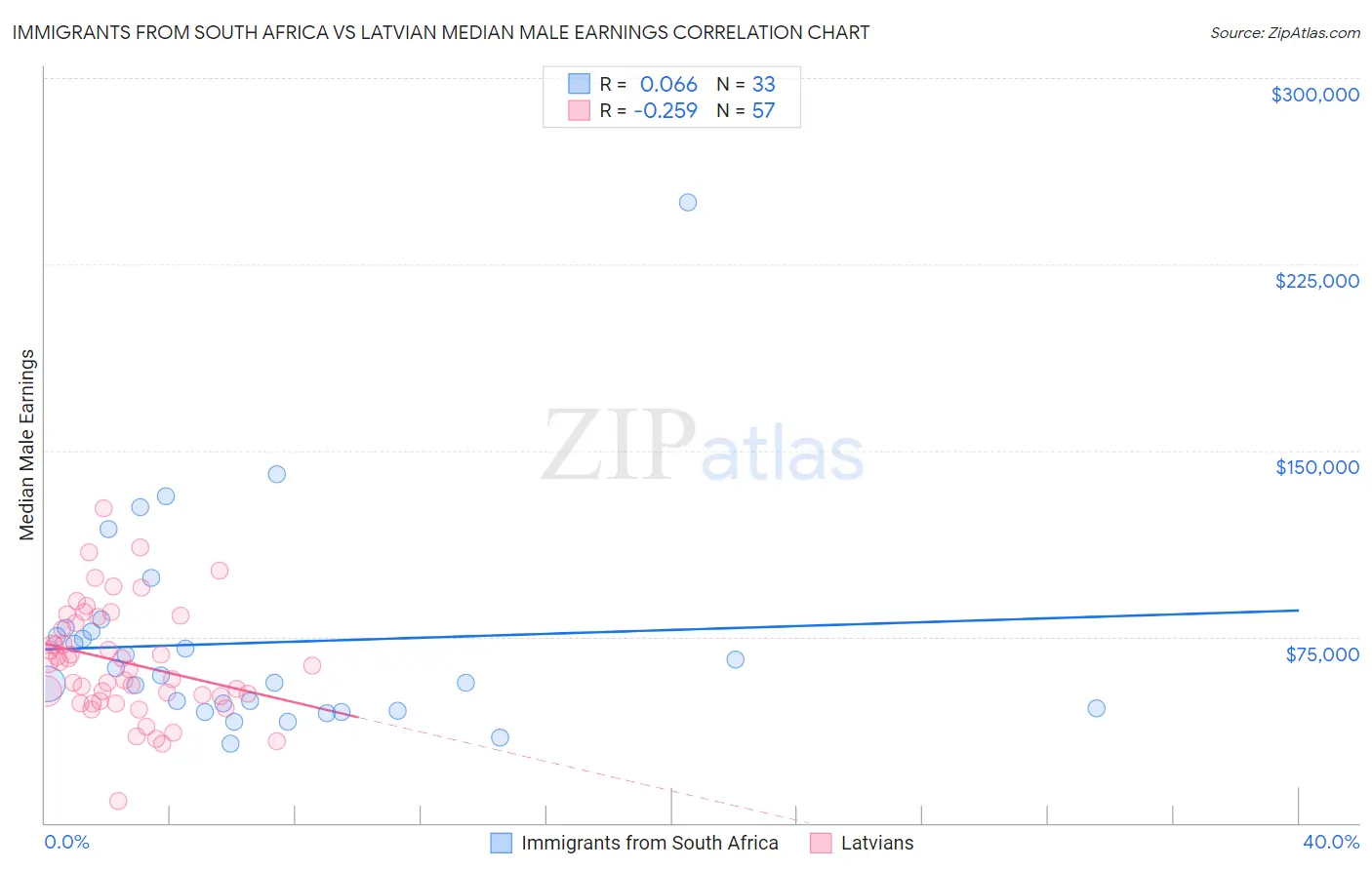 Immigrants from South Africa vs Latvian Median Male Earnings