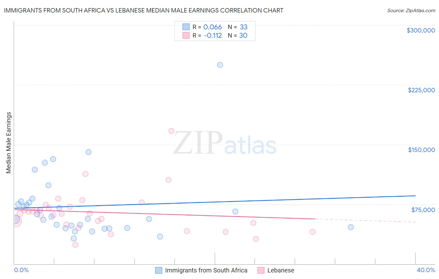 Immigrants from South Africa vs Lebanese Median Male Earnings