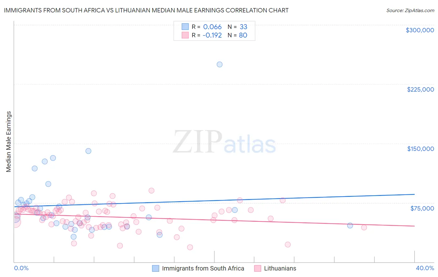 Immigrants from South Africa vs Lithuanian Median Male Earnings