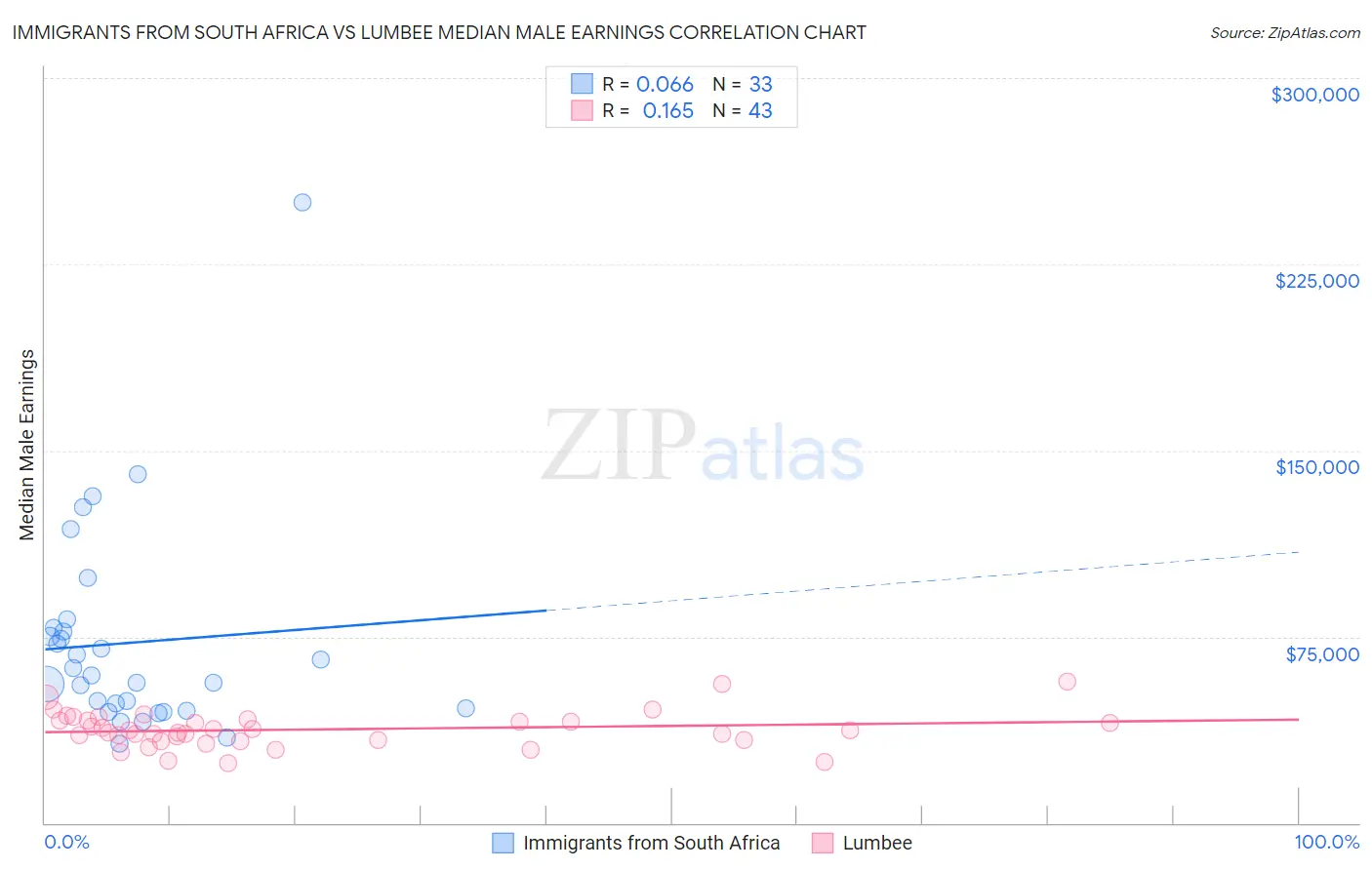 Immigrants from South Africa vs Lumbee Median Male Earnings