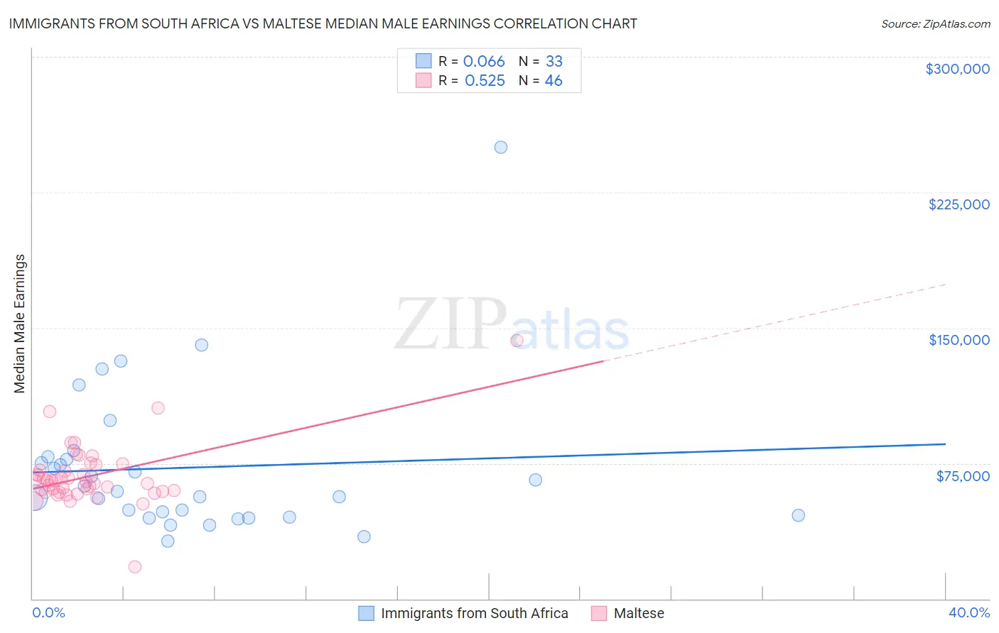 Immigrants from South Africa vs Maltese Median Male Earnings