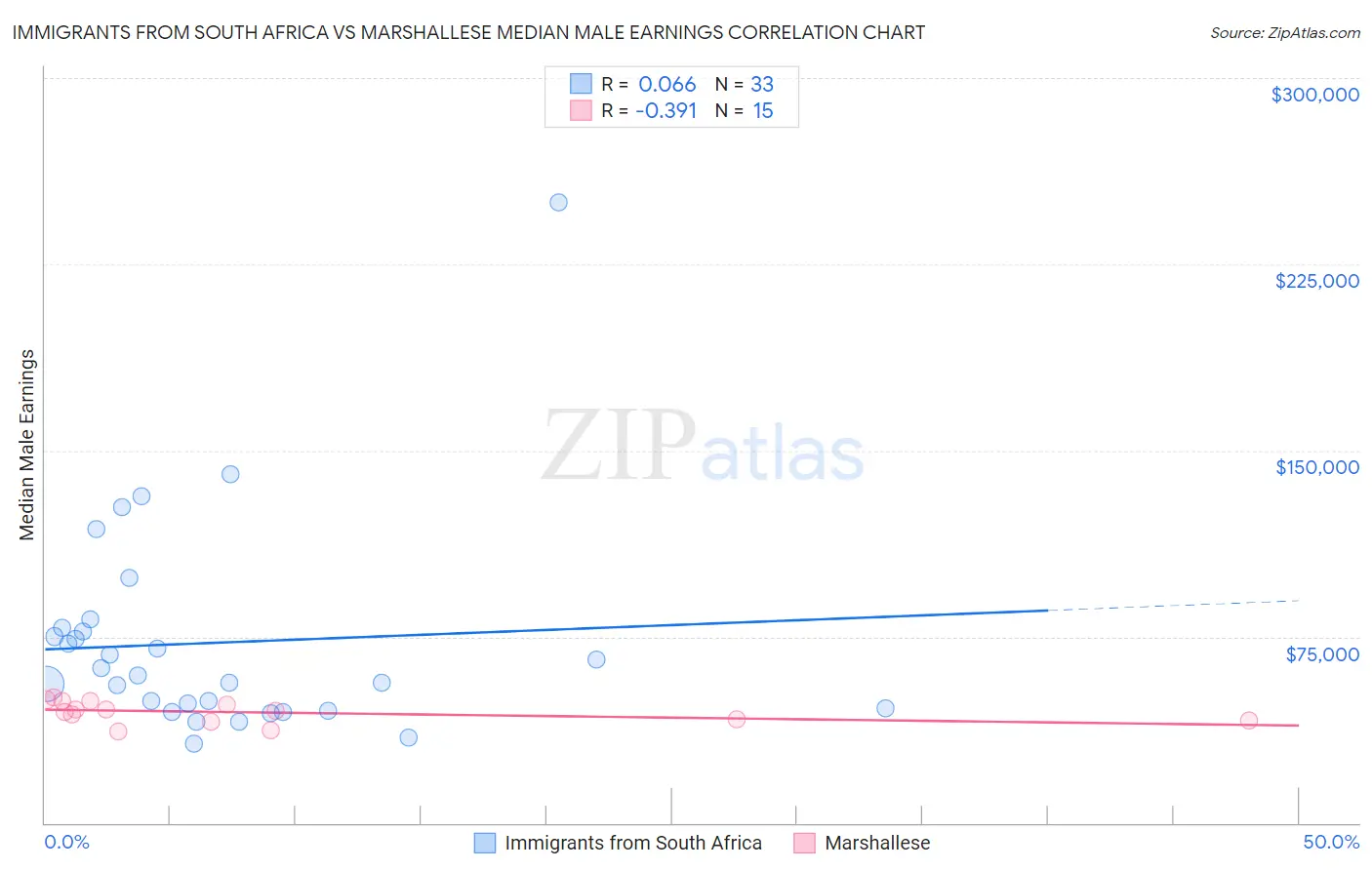 Immigrants from South Africa vs Marshallese Median Male Earnings