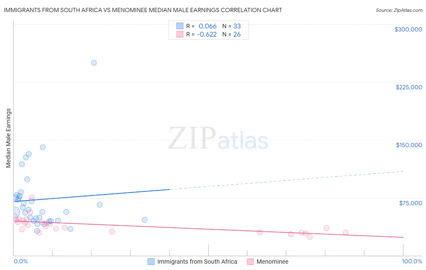 Immigrants from South Africa vs Menominee Median Male Earnings