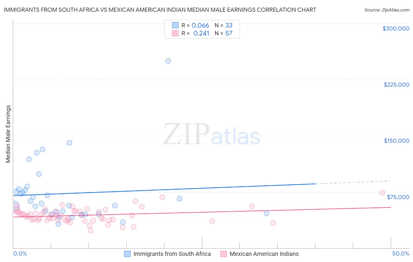 Immigrants from South Africa vs Mexican American Indian Median Male Earnings