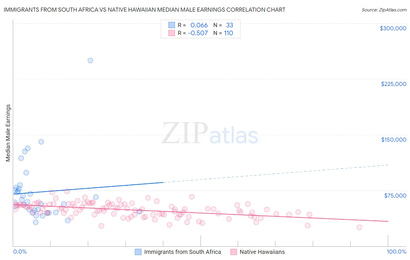 Immigrants from South Africa vs Native Hawaiian Median Male Earnings