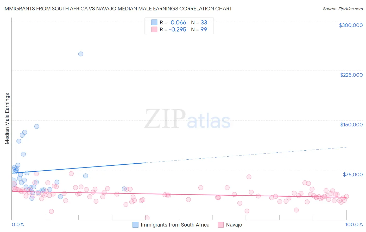 Immigrants from South Africa vs Navajo Median Male Earnings