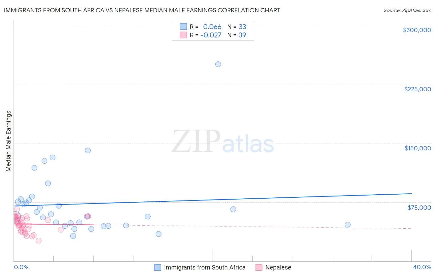 Immigrants from South Africa vs Nepalese Median Male Earnings