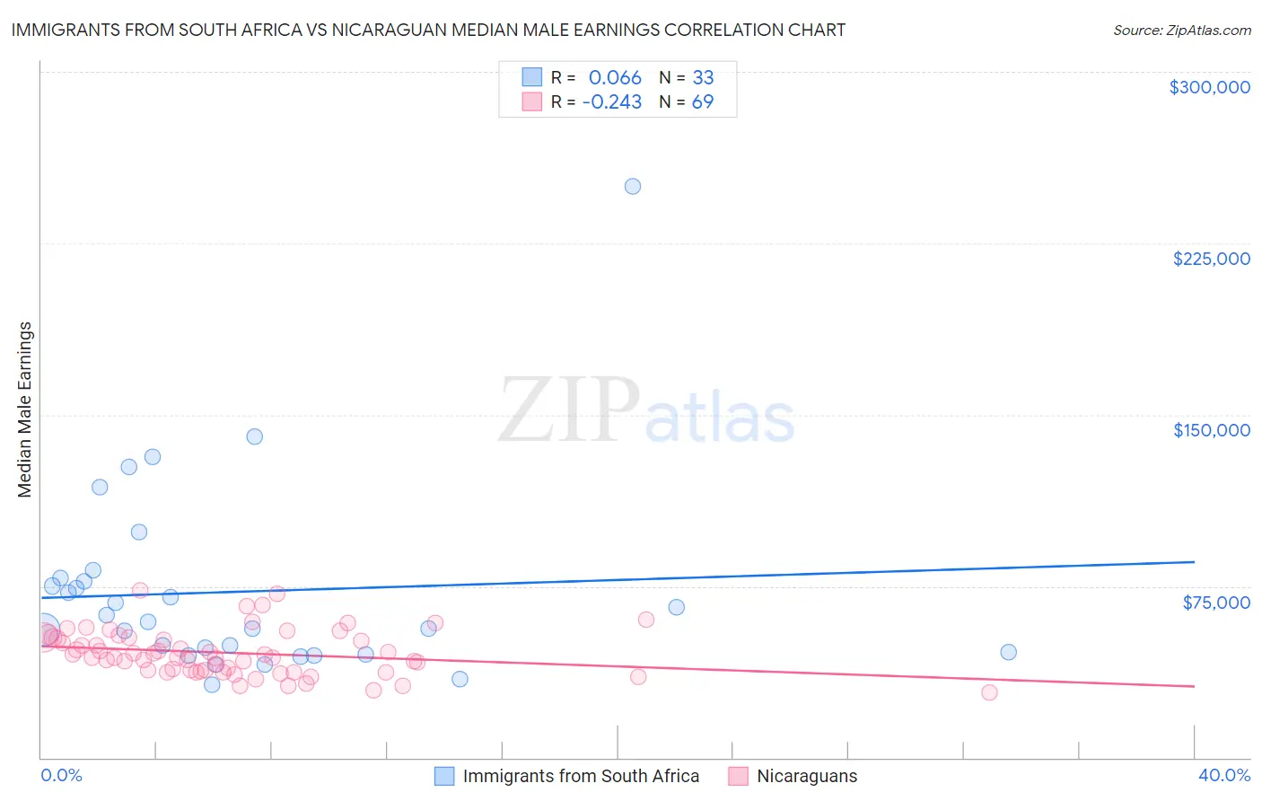 Immigrants from South Africa vs Nicaraguan Median Male Earnings