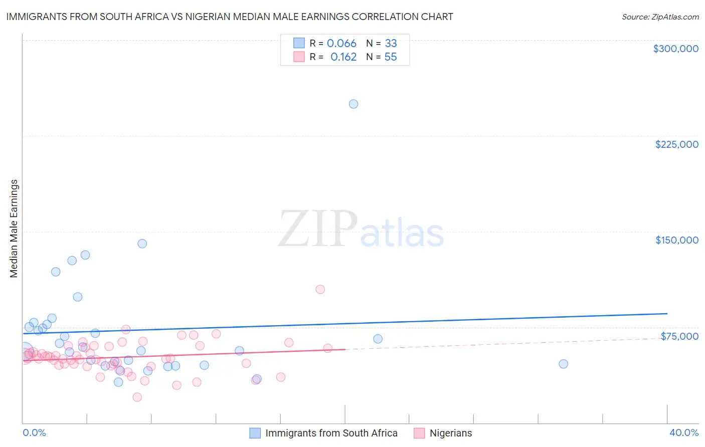 Immigrants from South Africa vs Nigerian Median Male Earnings