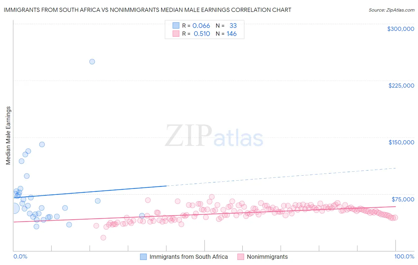 Immigrants from South Africa vs Nonimmigrants Median Male Earnings