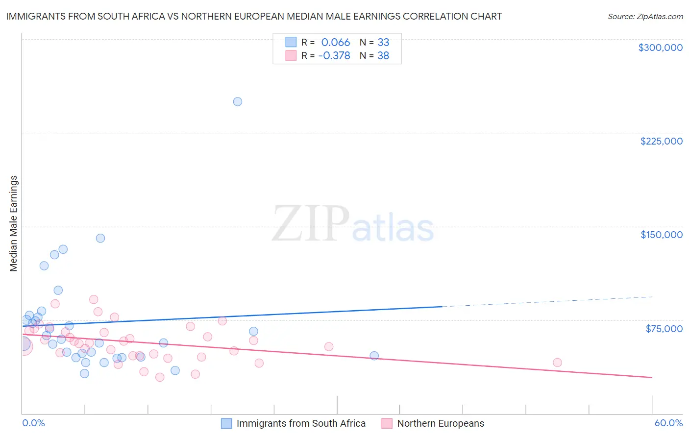 Immigrants from South Africa vs Northern European Median Male Earnings