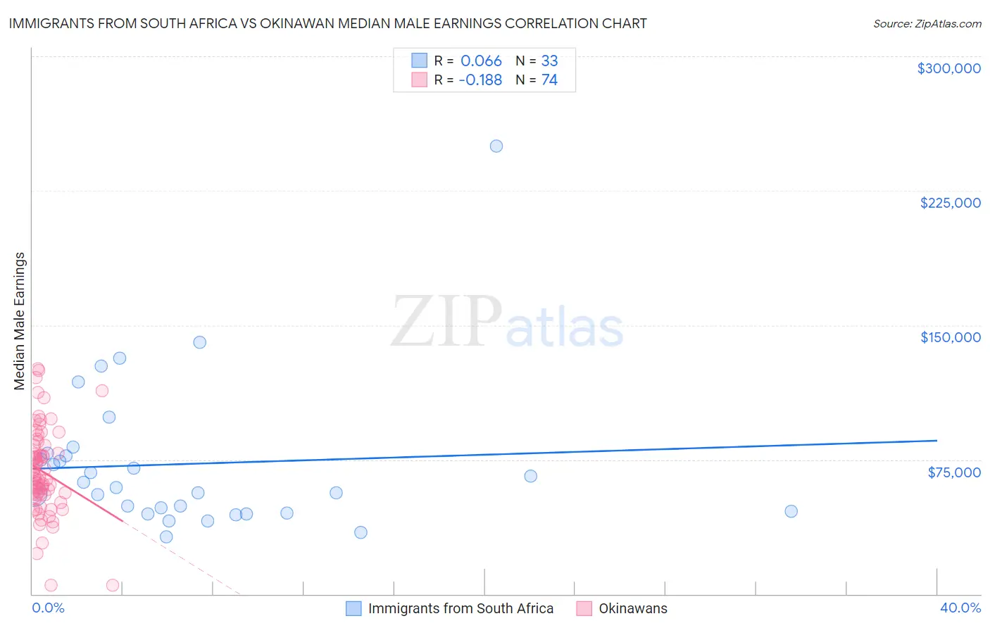 Immigrants from South Africa vs Okinawan Median Male Earnings