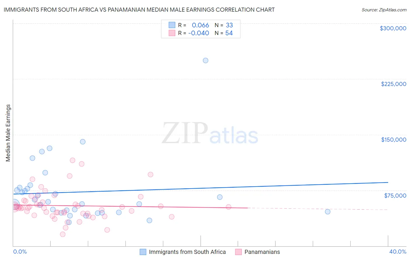 Immigrants from South Africa vs Panamanian Median Male Earnings