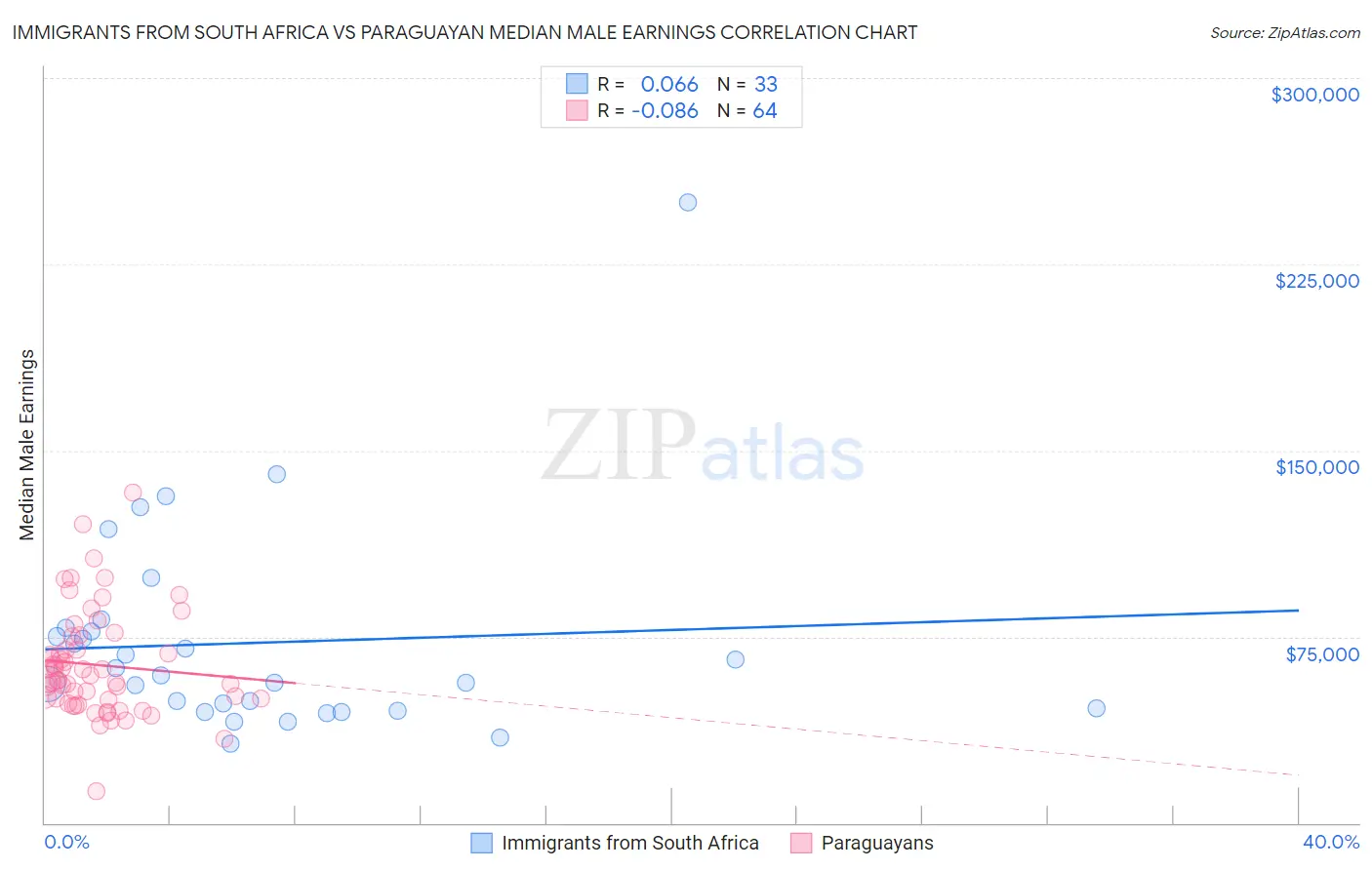 Immigrants from South Africa vs Paraguayan Median Male Earnings