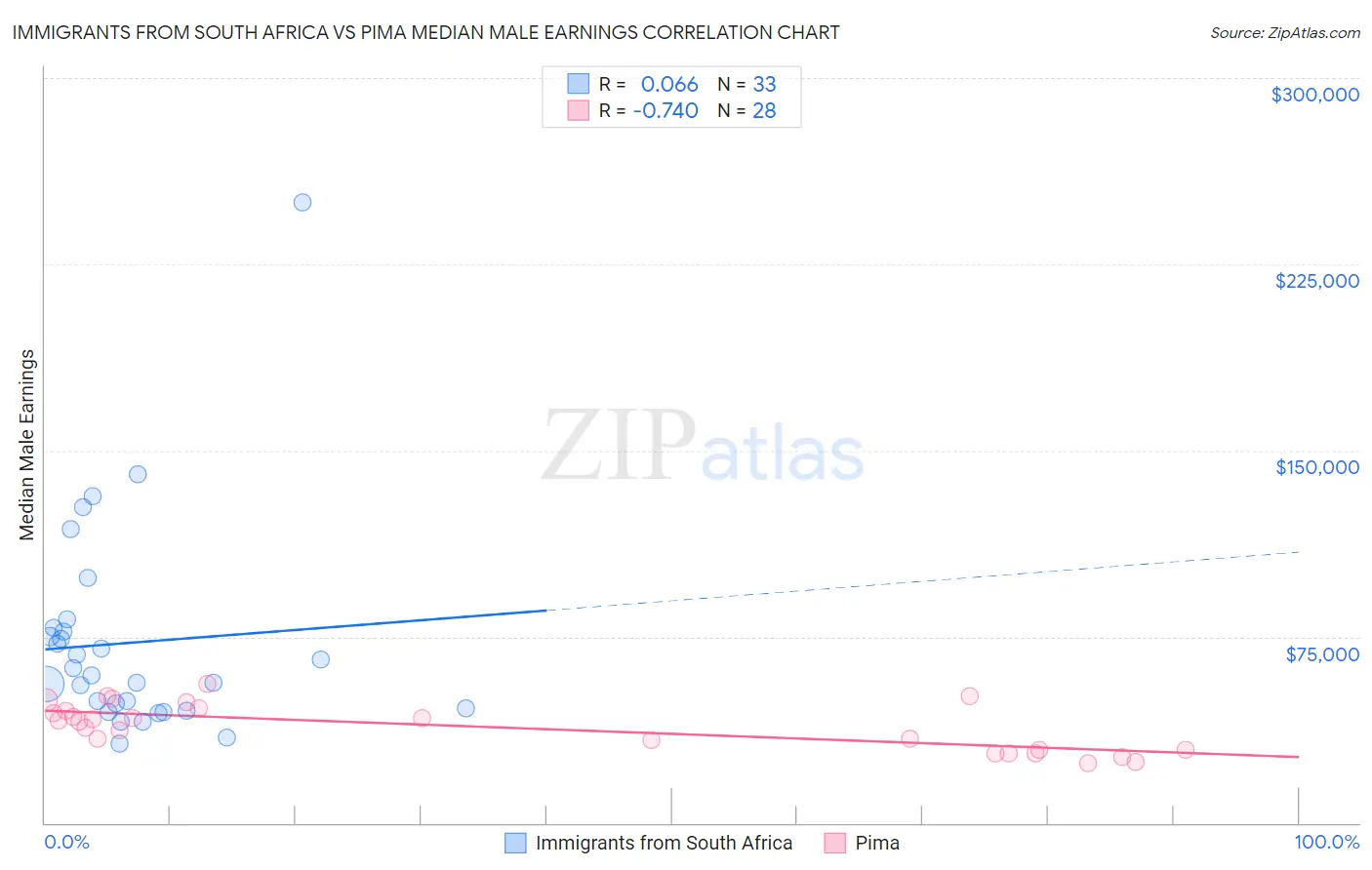 Immigrants from South Africa vs Pima Median Male Earnings